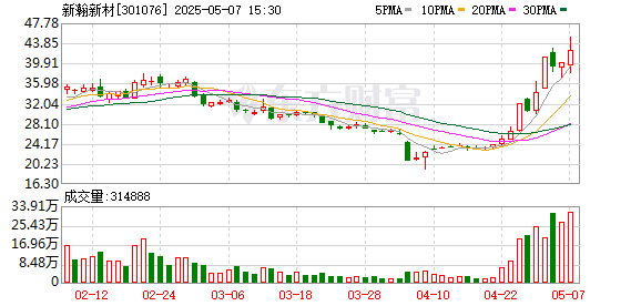 富灯网 PEEK材料概念拉升 新瀚新材股价创历史新高