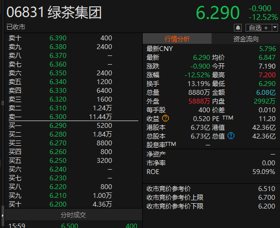 景盛配资 超额认购317倍，这家“初代网红”餐厅上市却破发