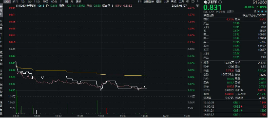 汇金财富 消费电子展览将至，小米回应玄戒O1芯片！一基双拼“消费电子+半导体”的电子ETF（515260）随市回调