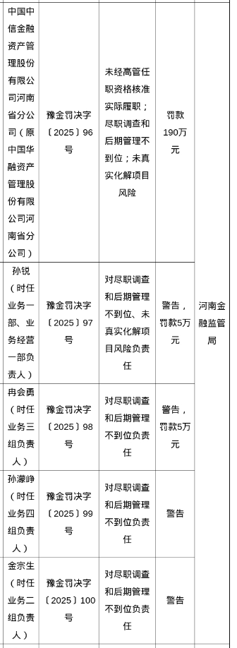 捷元网 中信金融资管被罚190万，涉尽职调查和后期管理不到位等