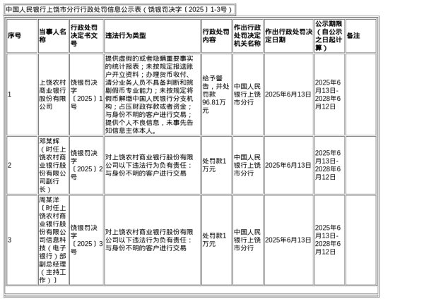 上上策 上饶农商行被罚96.81万，涉多项违规行为