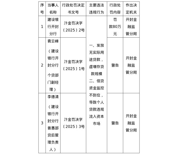 民信配资端 建设银行开封分行被罚80万，涉信贷资金监控不到位等