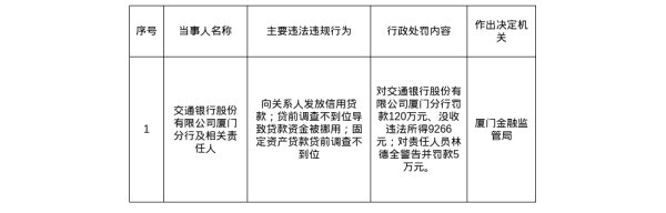 众合网 交通银行厦门分行被罚120万，涉向关系人发放信用贷款等