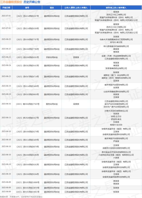银河证券 江苏金融租赁股份作为原告/上诉人的1起涉及融资租赁合同纠纷的诉讼将于2025年6月18日开庭