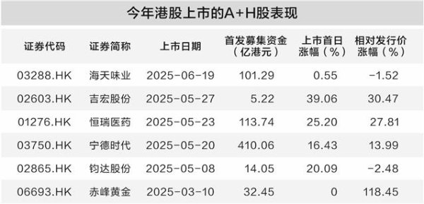 千金策略 A+H板块持续扩容 长线资金踊跃入局