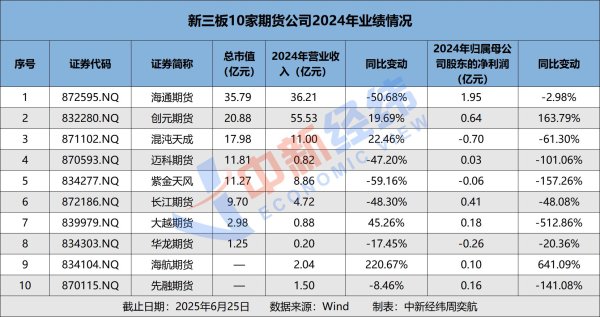 配查信 渤海期货在新三板摘牌，期货行业将如何分化？