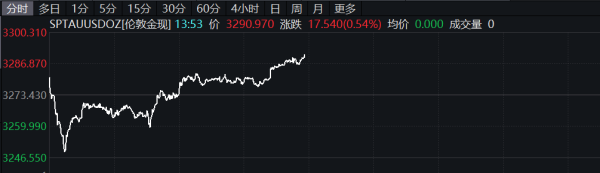 恒盈配资 现货黄金站上3330美元/盎司