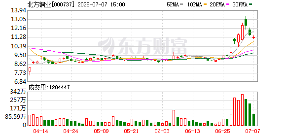 富深优配 有色金属概念股盘中异动拉升 北方铜业涨超7%