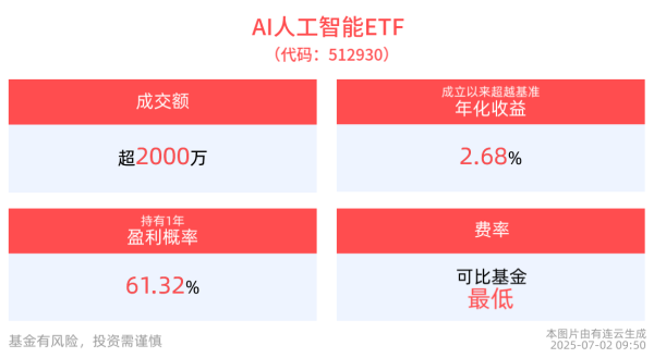 股壹佰 微软发布突破性医疗AI系统，AI人工智能ETF(512930)最新规模超20亿，消费电子ETF(561600)盘中蓄势