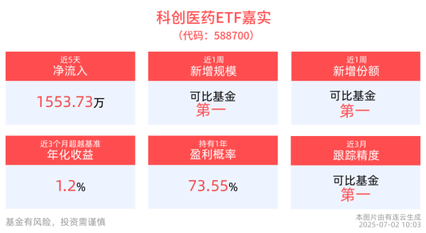 贝股通 创新药细分赛道陆续进入兑现期，科创医药ETF嘉实(588700)调整蓄势，成分股微芯生物领涨
