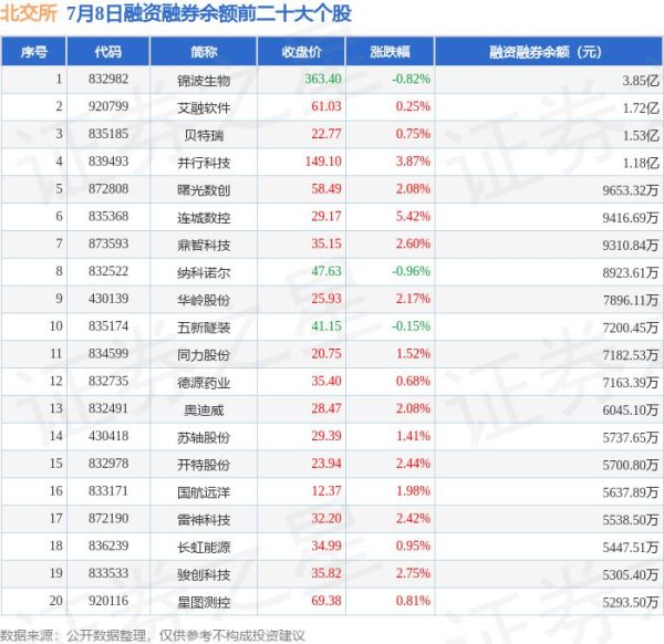 融丰配资 7月8日北交所融资净买入排行榜：锦波生物融资净买入居首