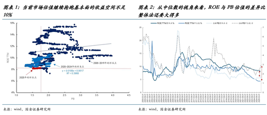 京融实配 国金策略：估值驱动的空间正在逐步收敛，顺周期资产盈利预期改善带来的弹性机会才是年底前最大的认知差