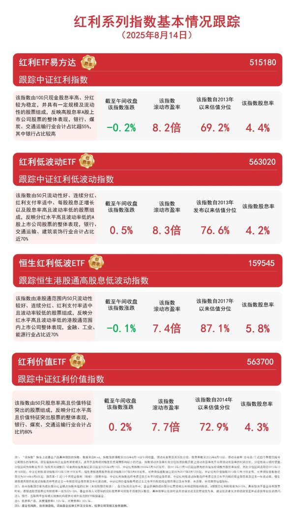指南针股票 恒生红利低波ETF(159545)半日获净申购660万份，此前连续7个交易日“吸金”