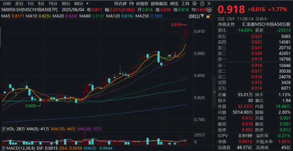 汇盈策略 权重股再拉沪指，创阶段新高！寒武纪暴涨12%，MSCI中国A50ETF(560050)放量大涨近2%，冲击四连阳！