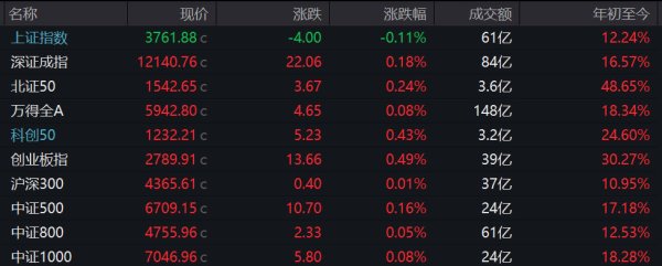 申银证券 沪指低开0.11% 银行股跌幅靠前