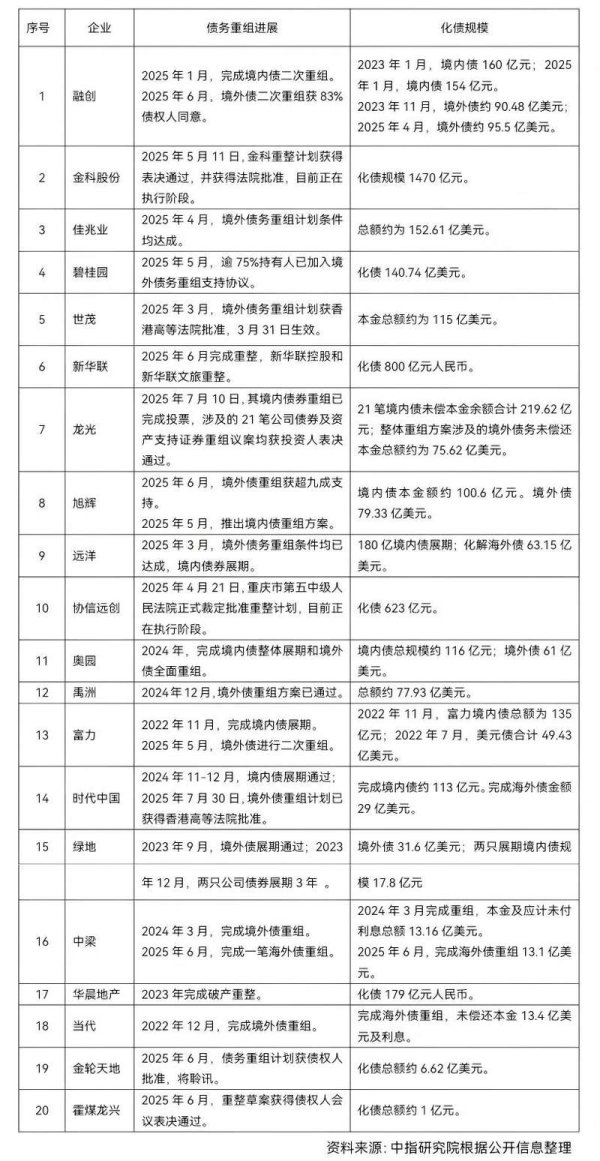 佳禾配资 机构：房地产风险加速出清 20家出险房企化债破1.2万亿