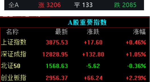 高忆管理 收盘｜A股三大股指集体收涨，黄金板块全天强势