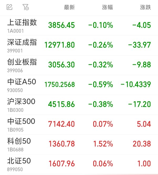 米牛配资 沪指半日跌0.1% 人形机器人概念逆市掀涨停潮