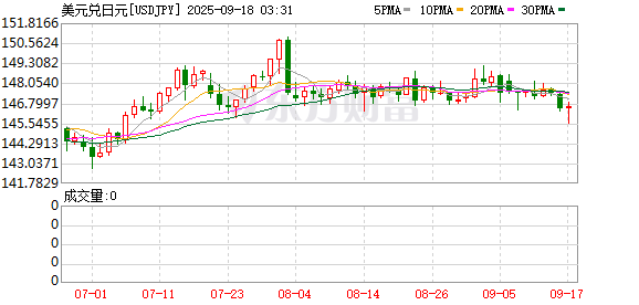 恒正网 石破茂辞职引发日元、日债惨遭抛售 日本央行或重走低息路？