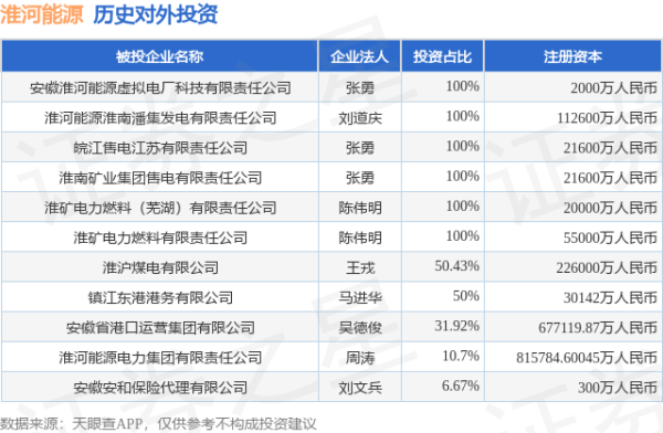信富网 淮河能源（600575.SH）新增一起对外投资，被投资公司为安徽淮河能源虚拟电厂科技有限责任公司