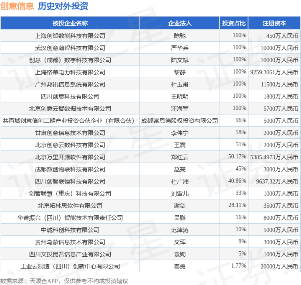 间群策略 创意信息（300366.SZ）新增一起对外投资，被投资公司为上海创智数能科技有限公司
