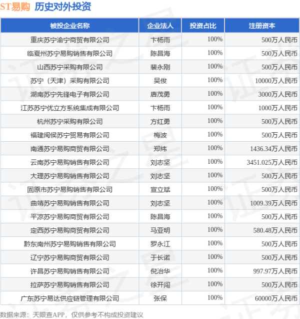 昊天优配 ST易购（002024.SZ）新增一起对外投资，被投资公司为河北苏宁物流有限公司