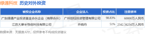 道正网配资 绿通科技（301322.SZ）新增一起对外投资，被投资公司为江苏大摩半导体科技有限公司
