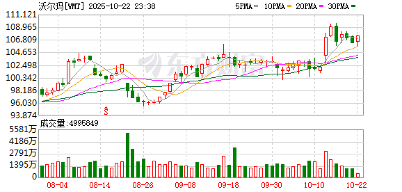 冠达配资 沃尔玛和亚马逊据悉正探索发行自己的稳定币
