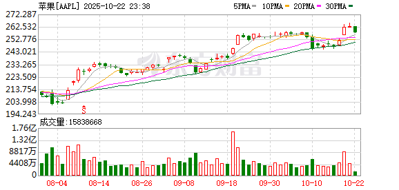 高升网 机构：苹果5月份在中国智能手机市场的销量位居榜首